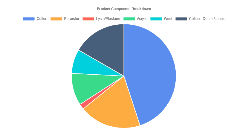 ProductComponentBreakdown