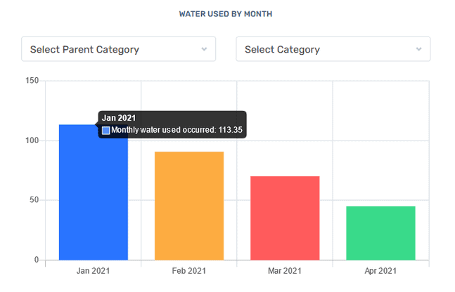 Water Used By Month
