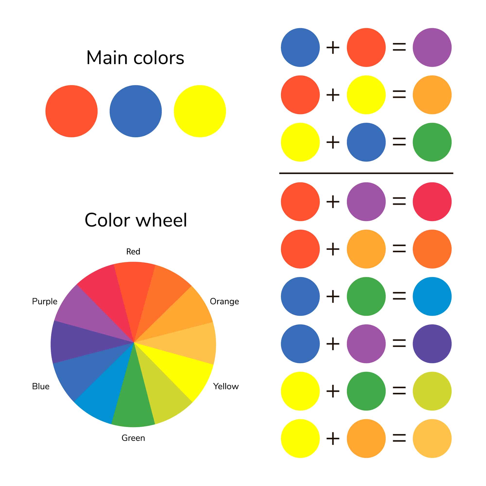 Colour wheel, colour mixing, red, blue, green yellow, orange, purple.